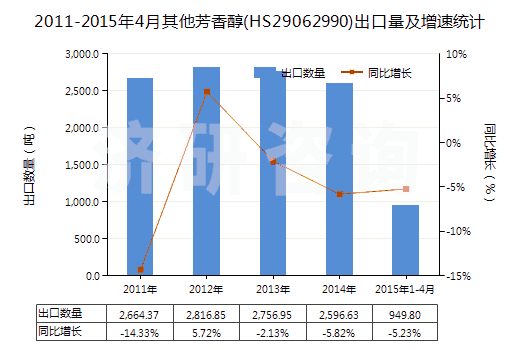 2011-2015年4月其他芳香醇(HS29062990)出口量及增速統(tǒng)計(jì) 2011-2015年4月其他芳香醇(HS29062990)出口量及增速統(tǒng)計(jì)